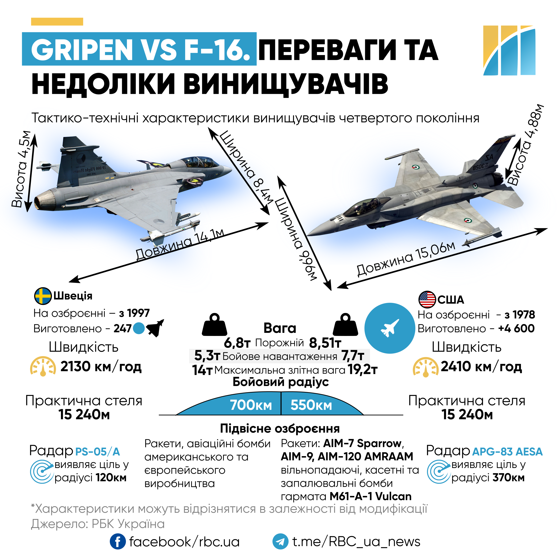 Шведський грифон. Що відомо про літаки Gripen та топ-5 відмінностей від F-16